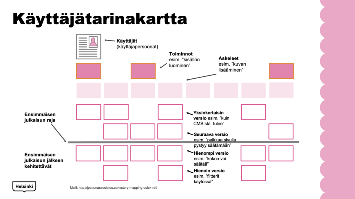 Käyttäjätarinakartta muodostuu uimaradoista, joista ensimmäisenä on toiminnot, esim. sisällönluominen, ja seuraavaksi askeleet, esim. kuvan lisääminen. Näiden alla on yksinkertaisin versio, esim. kuin CMS:stä tulee, ja seuraava versio, esim. paikkaa sivulla pystyy säätämään. Tämän jälkeen on ensimmäisen julkaisun raja. Ensimmäisen julkaisun jälkeen kehitettävät ominaisuudet on tämän alla. Hienompi versio on esimerkiksi kokoa voi säätää. Hienoin versio puolestaan on esim. filtterit käytössä.